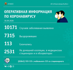 167 заболевших за последние сутки COVID-19 выявлено в Кузбассе