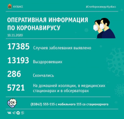 190 заболевших и 7 умерших за сутки в регионе: Оперштаб Кузбасса озвучил статистику по коронавирусу на утро, 10 ноября