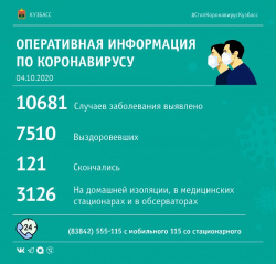 + 173 заболевших в Кузбассе коронавирусом выявлено на утро, 4 октября