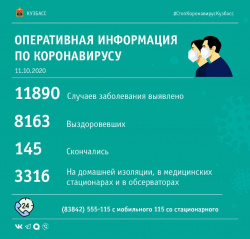 В Кузбассе за сутки выявлено 190 заболевших КОВИД-19: четверо скончались