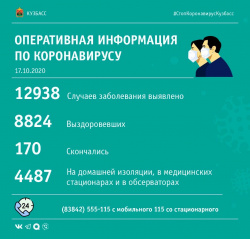 За прошедшие сутки в Кузбассе выявлено 177 случаев заражения коронавирусной инфекцией