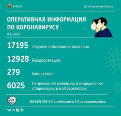 Коронавирус: Оперштаб Кузбасса озвучил данные по заболеваемости COVID-19 на утро, 9 ноября
