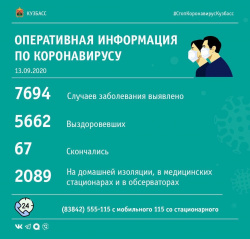 105 случаев заражения COVID-19 зафиксировано в Кузбассе за последние сутки