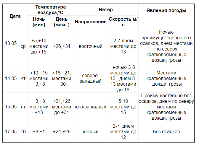 Температура в кузбассе