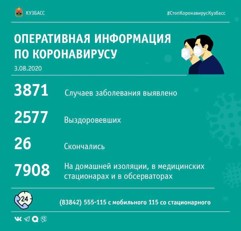 За сутки в Кузбассе заразилось коронавирусом 90 человек: 4 их них — в Киселевске