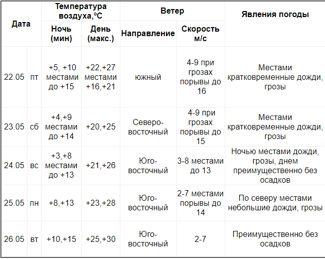 Погода в белово рп 5