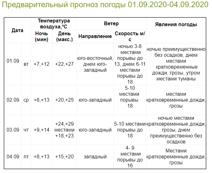 Погода в белово рп 5